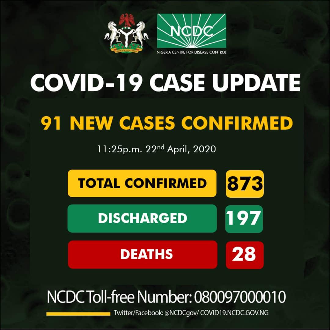 BREAKING: 91 new cases of cononavirus reported in Nigeria