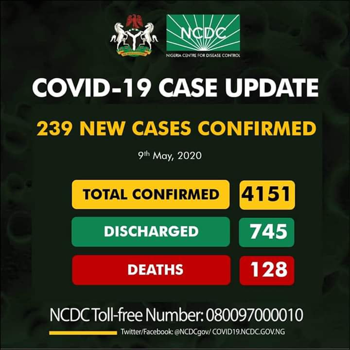 239 new cases of COVID19 reported in Nigeria