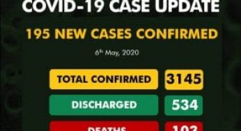 COVID-19: NCDC announce s 195 cases as toll hits 3145