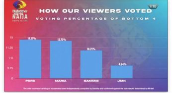 BBNaija season 6: See how Nigerians voted for JMK, Sammie and Maria