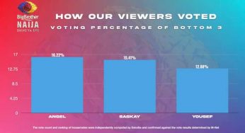 BBNaija Shine Ya Eye: How Angel narrowly escaped eviction ( see votes)