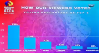 BBNaija: How fans voted for Whitemoney, Cross, Liquorose, others