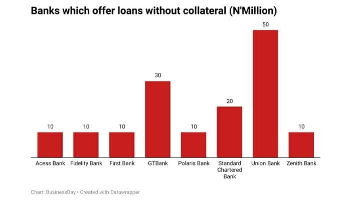 Banks loans without collateral