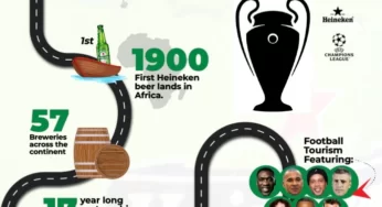 UEFA Champions league Trophy: Heineken and UEFA bet big on Africa