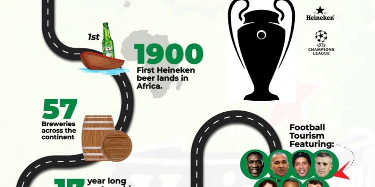 UEFA Champions league Trophy: Heineken and UEFA bet big on Africa