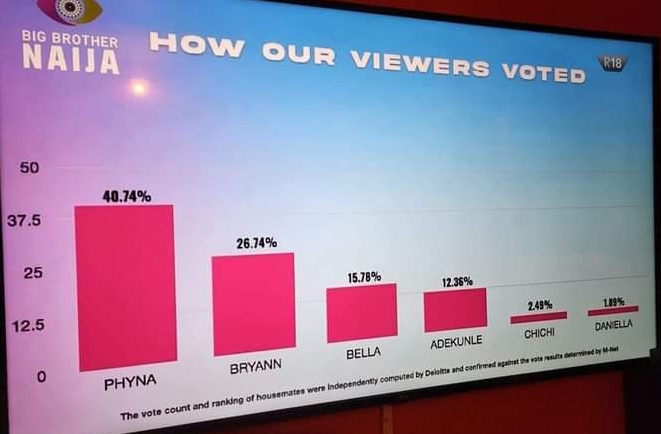 Details of how Nigerians voted for Phyna, Brayann, others emerge