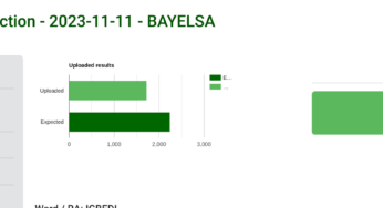 Bayelsa Election Update: Over 70% of polling units’ results on IReV