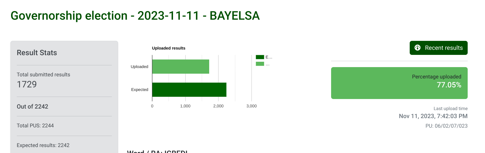 Bayelsa Election Update: Over 70% of polling units’ results on IReV