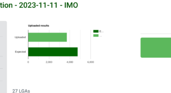 Imo Election Update: Over 71% of polling units report results on IReV