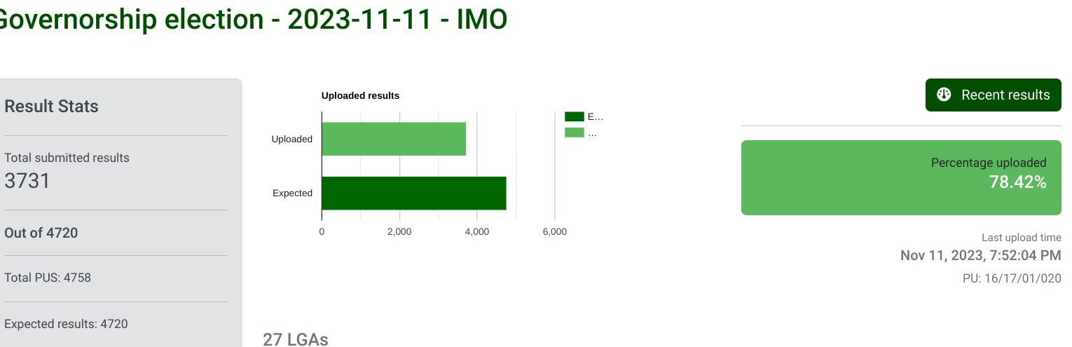 Imo Election Update: Over 71% of polling units report results on IReV